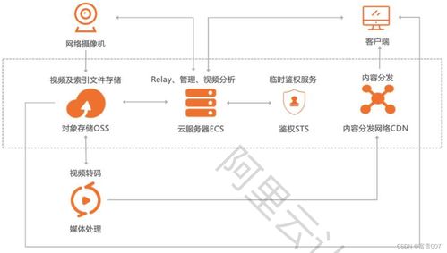 彈性存儲對象存儲OSS的數(shù)據(jù)處理與存儲支持服務(wù)
